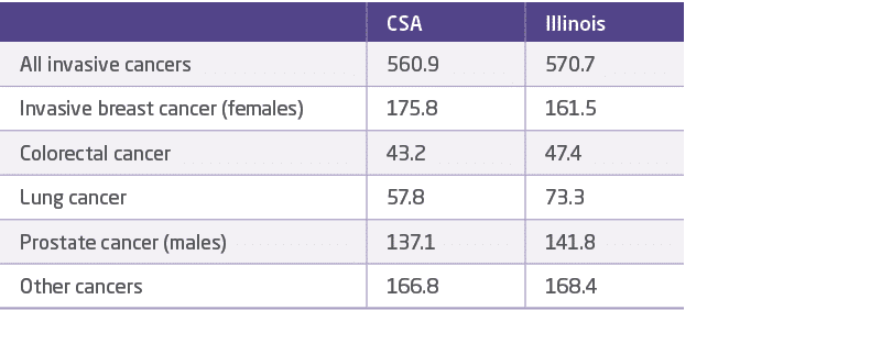 ,CSA,Illinois,All invasive cancers ,560.9,570.7,Invasive breast cancer (females),175.8,161.5,Colorectal cancer,43.2,4...