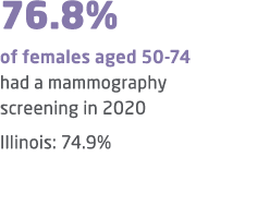 76.8% of females aged 50 74 had a mammography screening in 2020 Illinois: 74.9% 