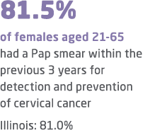 81.5% of females aged 21 65 had a Pap smear within the previous 3 years for detection and prevention of cervical canc...