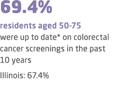 69.4% residents aged 50 75 were up to date* on colorectal cancer screenings in the past 10 years Illinois: 67.4%