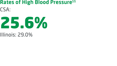 Rates of High Blood Pressure11 CSA: 25.6% Illinois: 29.0% 
