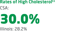 Rates of High Cholesterol11 CSA: 30.0% Illinois: 28.2% 