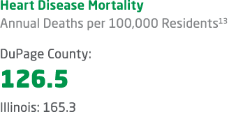 Heart Disease Mortality Annual Deaths per 100,000 Residents13 DuPage County: 126.5 Illinois: 165.3