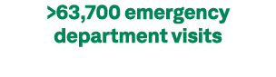  63,700 emergency department visits