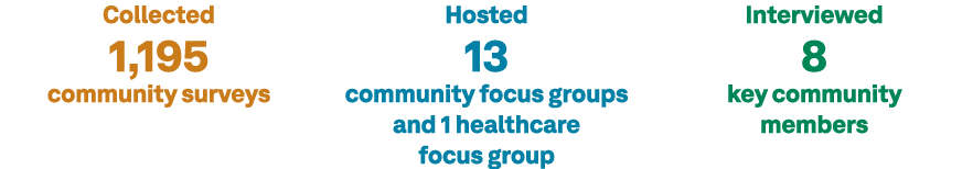 Collected 1,195 community surveys Hosted 13 community focus groups and 1 healthcare focus group Interviewed 8 key com...