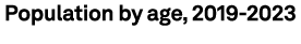 Population by age, 2019 2023