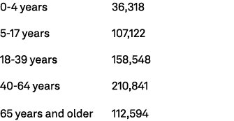 0 4 years 36,318 5 17 years 107,122 18 39 years 158,548 40 64 years 210,841 65 years and older 112,594 