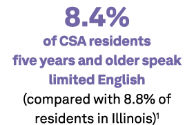 8.4% of CSA residents five years and older speak limited English (compared with 8.8% of residents in Illinois)1