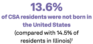 13.6% of CSA residents were not born in the United States (compared with 14.5% of residents in Illinois)1