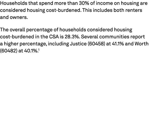 Households that spend more than 30% of income on housing are considered housing cost burdened. This includes both ren...