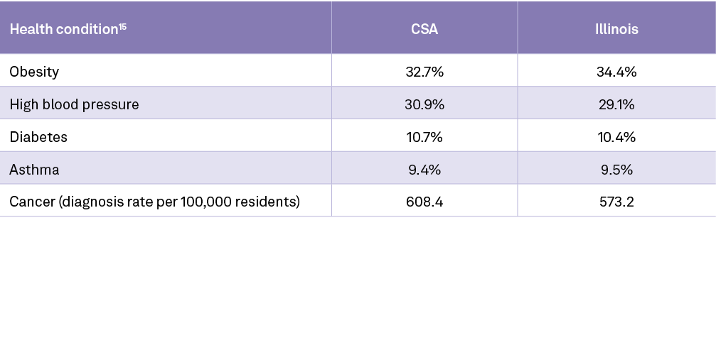 Health condition15,CSA,Illinois,Obesity,32.7%,34.4%,High blood pressure,30.9%,29.1%,Diabetes,10.7%,10.4%,Asthma,9.4%,...