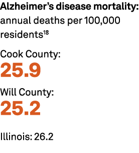 Alzheimer’s disease mortality: annual deaths per 100,000 residents18 Cook County: 25.9 Will County: 25.2 Illinois: 26.2