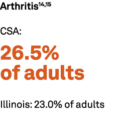 Arthritis14,15 CSA: 26.5% of adults Illinois: 23.0% of adults 