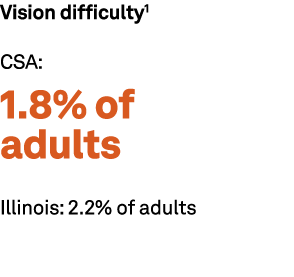Vision difficulty1 CSA: 1.8% of adults Illinois: 2.2% of adults