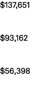 $137,651 $93,162 $56,398 