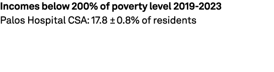 Incomes below 200% of poverty level 2019 2023 Palos Hospital CSA: 17.8 ± 0.8% of residents