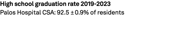 High school graduation rate 2019 2023 Palos Hospital CSA: 92.5 ± 0.9% of residents 