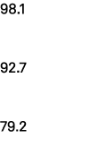 98.1 92.7 79.2