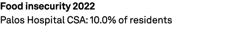 Food insecurity 2022 Palos Hospital CSA: 10.0% of residents 