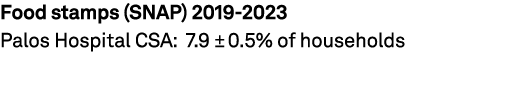Food stamps (SNAP) 2019 2023 Palos Hospital CSA: 7.9 ± 0.5% of households