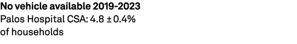 No vehicle available 2019 2023 Palos Hospital CSA: 4.8 ± 0.4% of households 