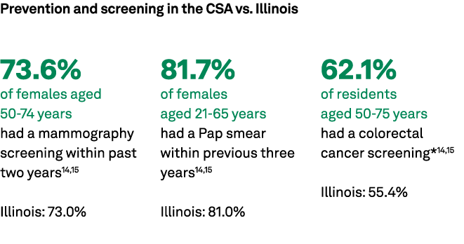 Prevention and screening in the CSA vs. Illinois 73.6% of females aged 50 74 years had a mammography screening within...