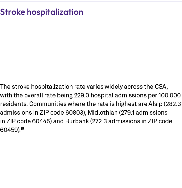 Stroke hospitalization The stroke hospitalization rate varies widely across the CSA, with the overall rate being 229....