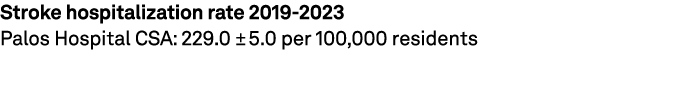 Stroke hospitalization rate 2019 2023 Palos Hospital CSA: 229.0 ± 5.0 per 100,000 residents 