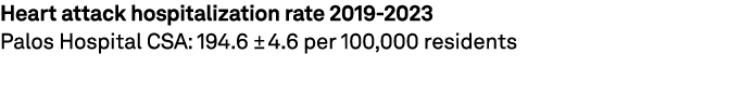 Heart attack hospitalization rate 2019 2023 Palos Hospital CSA: 194.6 ± 4.6 per 100,000 residents 