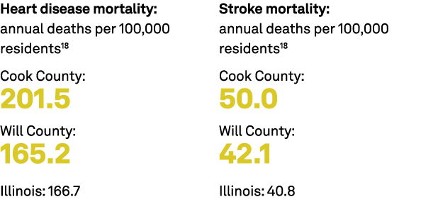 Heart disease mortality: annual deaths per 100,000 residents18 Cook County: 201.5 Will County: 165.2 Illinois: 166.7 ...