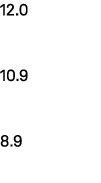 12.0 10.9 8.9