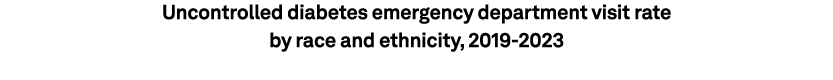 Uncontrolled diabetes emergency department visit rate by race and ethnicity, 2019 2023