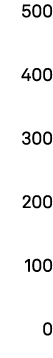 500 400 300 200 100 0 