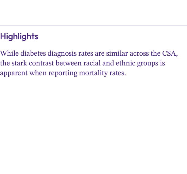  Highlights While diabetes diagnosis rates are similar across the CSA, the stark contrast between racial and ethnic g...