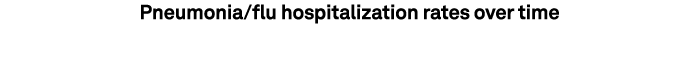 Pneumonia/flu hospitalization rates over time