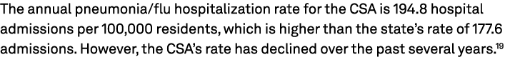 The annual pneumonia/flu hospitalization rate for the CSA is 194.8 hospital admissions per 100,000 residents, which i...