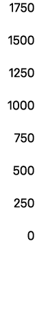 1750 1500 1250 1000 750 500 250 0
