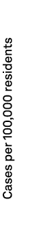 Cases per 100,000 residents