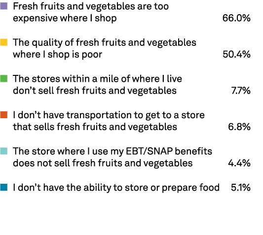 n Fresh fruits and vegetables are too expensive where I shop 66.0% n The quality of fresh fruits and vegetables where...
