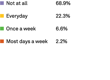 n Not at all 68.9% n Everyday 22.3% n Once a week 6.6% n Most days a week 2.2%