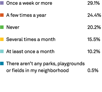 n Once a week or more 29.1% n A few times a year 24.4% n Never 20.2% n Several times a month 15.5% n At least once a ...
