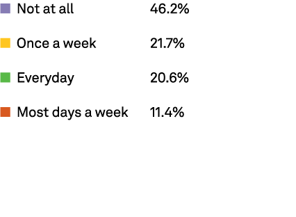 n Not at all 46.2% n Once a week 21.7% n Everyday 20.6% n Most days a week 11.4%