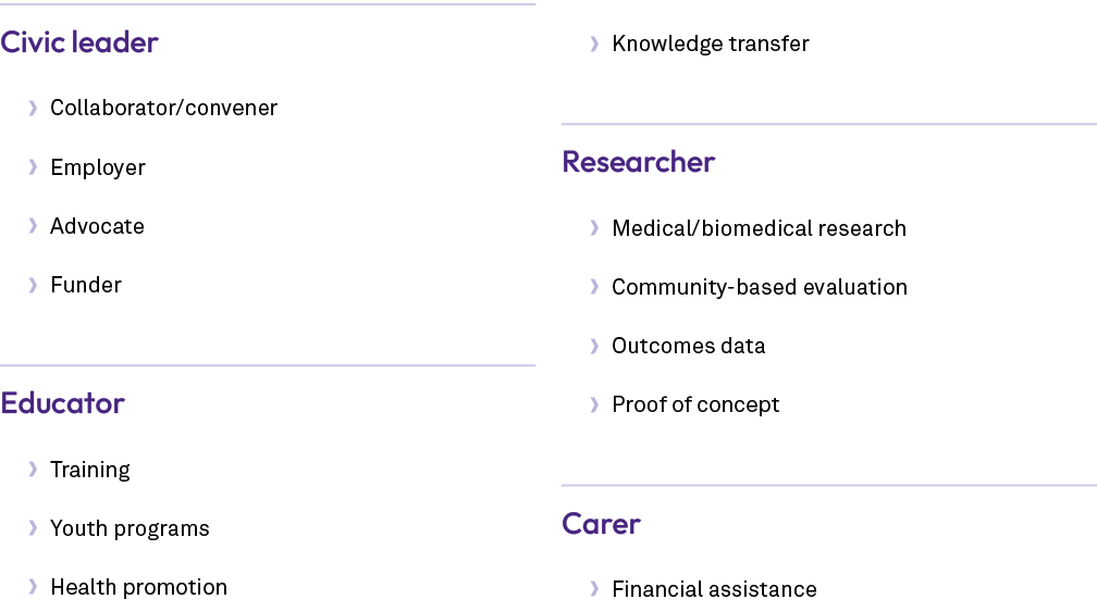 Civic leader • Collaborator/convener • Employer • Advocate • Funder Educator • Training • Youth programs • Health pro...