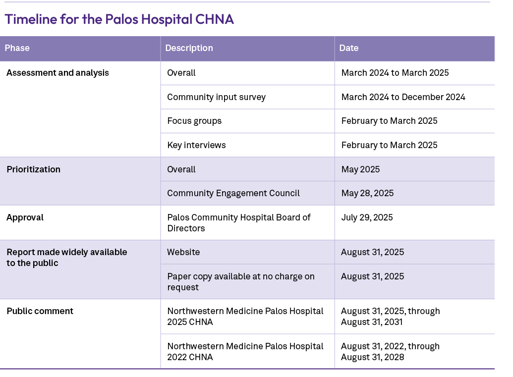 Timeline for the Palos Hospital CHNA,Phase,Description,Date,Assessment and analysis,Overall,March 2024 to March 2025,...