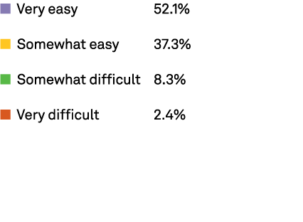 n Very easy 52.1% n Somewhat easy 37.3% n Somewhat difficult 8.3% n Very difficult 2.4%