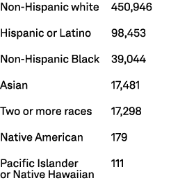 Non Hispanic white 450,946 Hispanic or Latino 98,453 Non Hispanic Black 39,044 Asian 17,481 Two or more races 17,298 ...