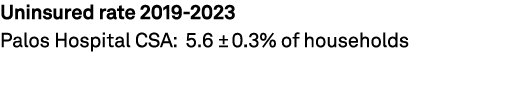 Uninsured rate 2019 2023 Palos Hospital CSA: 5.6 ± 0.3% of households