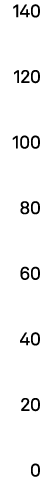 140 120 100 80 60 40 20 0 