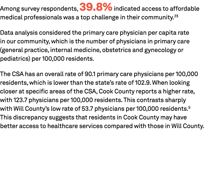 Among survey respondents, 39.8% indicated access to affordable medical professionals was a top challenge in their com...