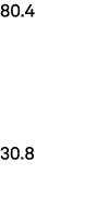 80.4 30.8